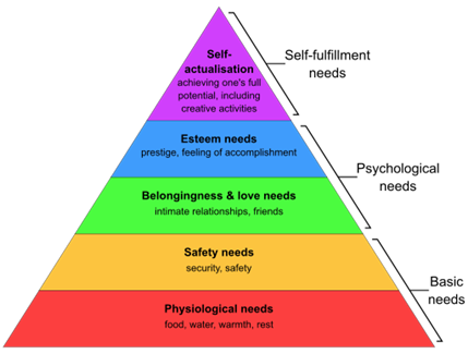 Maslow's hierarchy