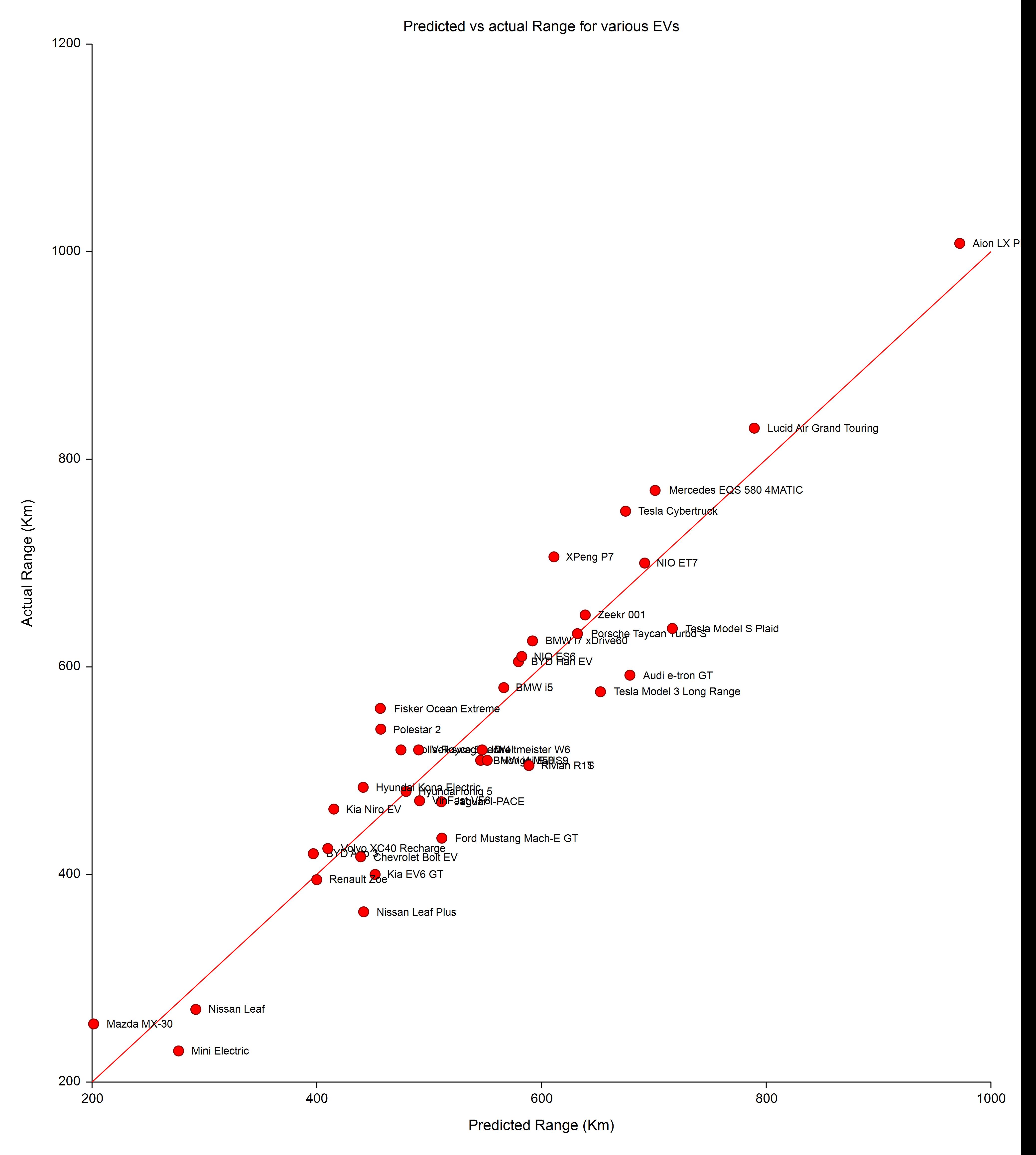 electric vehicle ranges