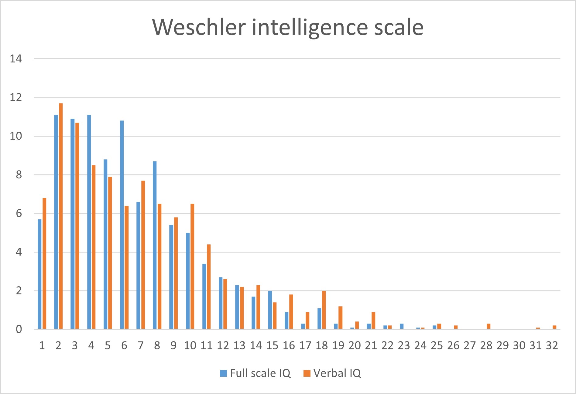 Weschler intelligence Test score distributions